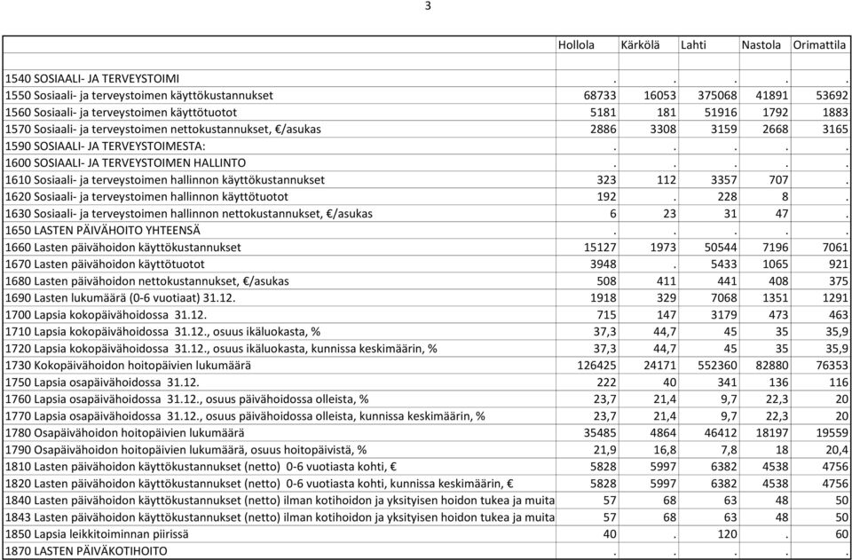 nettokustannukset, /asukas 2886 3308 3159 2668 3165 1590 SOSIAALI- JA TERVEYSTOIMESTA:..... 1600 SOSIAALI- JA TERVEYSTOIMEN HALLINTO.