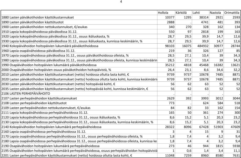 550 97 2818 199 163 1920 Lapsia kokopäivähoidossa päiväkodissa 31.12.