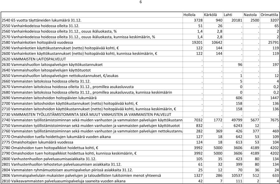 . 25791 2590 Vanhainkotien käyttökustannukset (netto) hoitopäivää kohti, 122 144.. 119 2600 Vanhainkotien käyttökustannukset (netto) hoitopäivää kohti, kunnissa keskimäärin, 122 144.