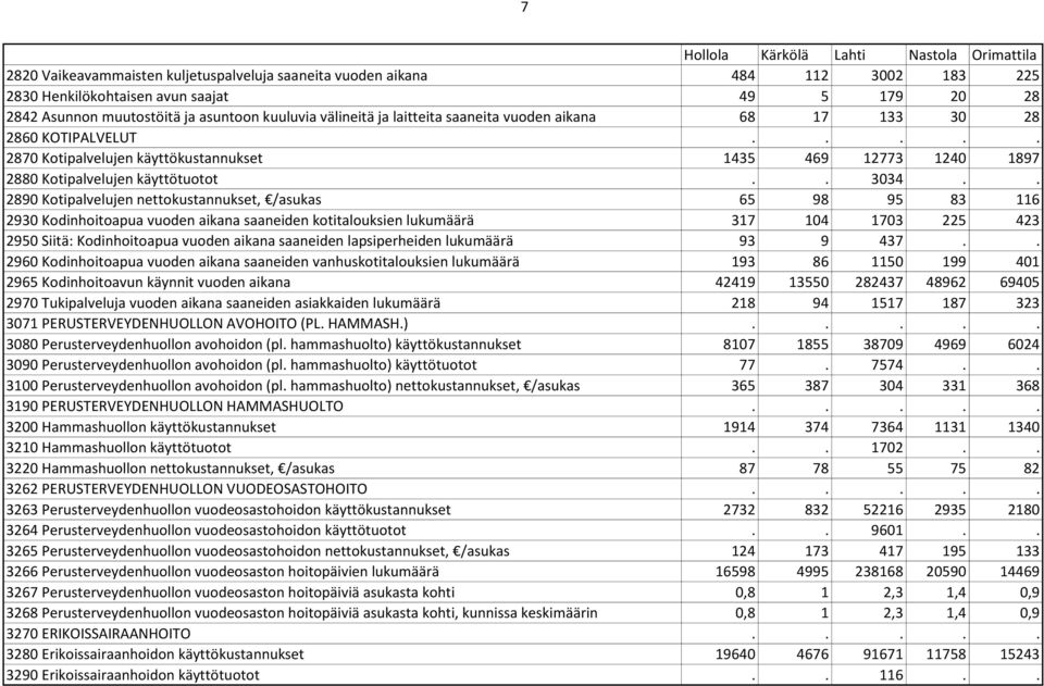 . 2890 Kotipalvelujen nettokustannukset, /asukas 65 98 95 83 116 2930 Kodinhoitoapua vuoden aikana saaneiden kotitalouksien lukumäärä 317 104 1703 225 423 2950 Siitä: Kodinhoitoapua vuoden aikana