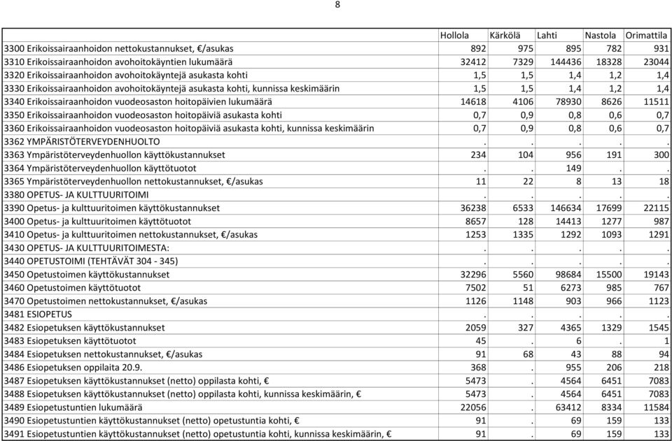 hoitopäivien lukumäärä 14618 4106 78930 8626 11511 3350 Erikoissairaanhoidon vuodeosaston hoitopäiviä asukasta kohti 0,7 0,9 0,8 0,6 0,7 3360 Erikoissairaanhoidon vuodeosaston hoitopäiviä asukasta