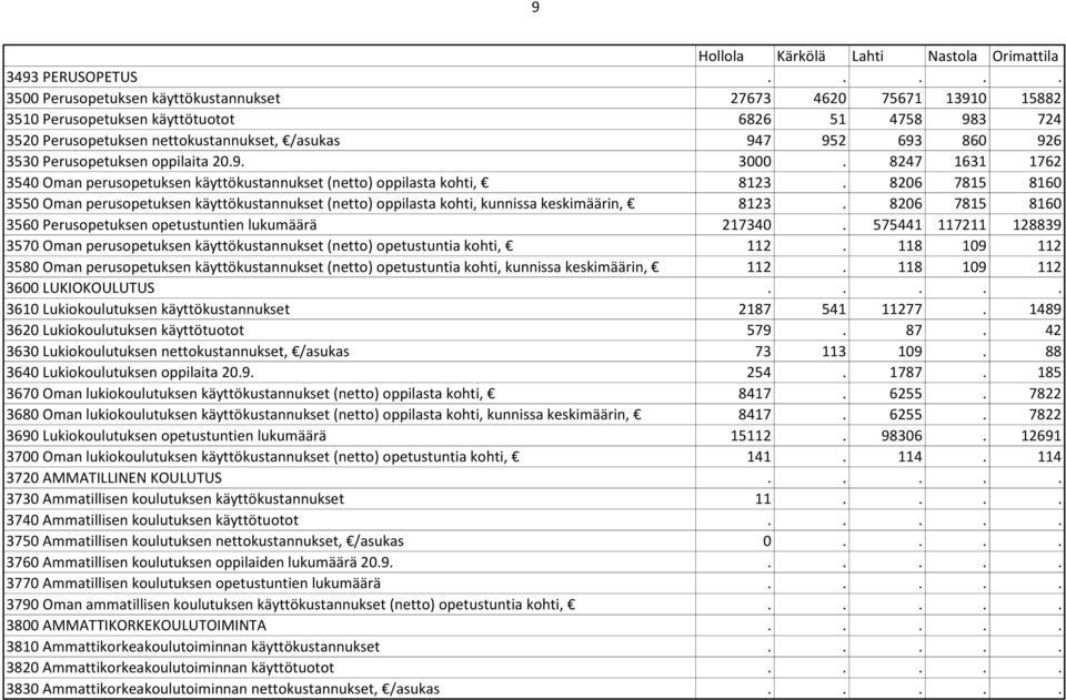 Perusopetuksen oppilaita 20.9. 3000. 8247 1631 1762 3540 Oman perusopetuksen käyttökustannukset (netto) oppilasta kohti, 8123.