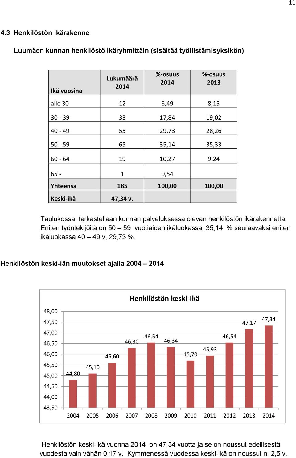 Eniten työntekijöitä on 50 59 vuotiaiden ikäluokassa, 35,14 % seuraavaksi eniten ikäluokassa 40 49 v, 29,73 %.