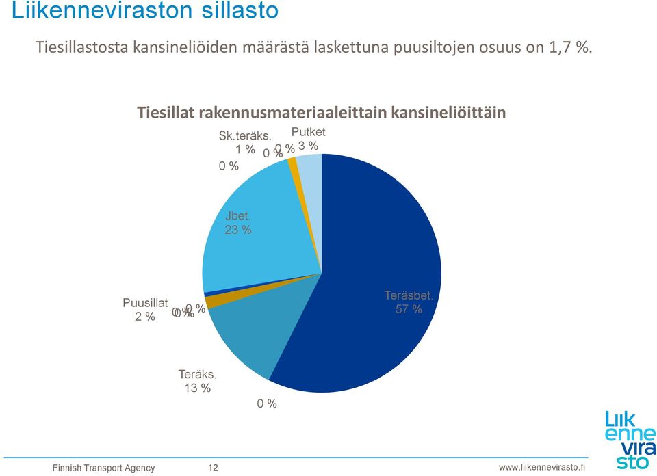 Tiesillat rakennusmateriaaleittain kansineliöittäin Sk.teräks.