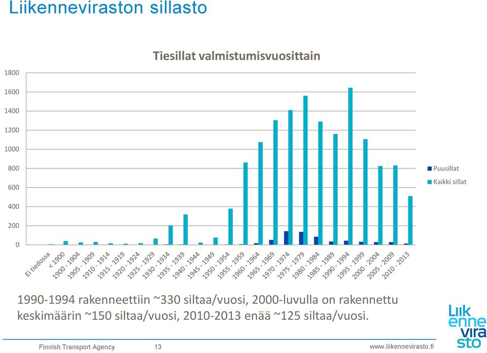 rakenneettiin ~330 siltaa/vuosi, 2000-luvulla on rakennettu keskimäärin