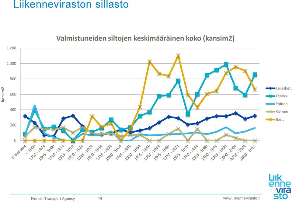 (kansim2) 1 000 800 600 400 200 Teräsbet.