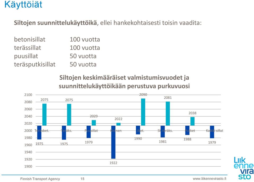 1975 1975 Siltojen keskimääräiset valmistumisvuodet ja suunnittelukäyttöikään perustuva purkuvuosi 1979 2029 1922 2022