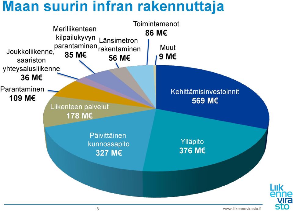 85 M Liikenteen palvelut 178 M rakentaminen 56 M Toimintamenot 86 M Muut 9 M