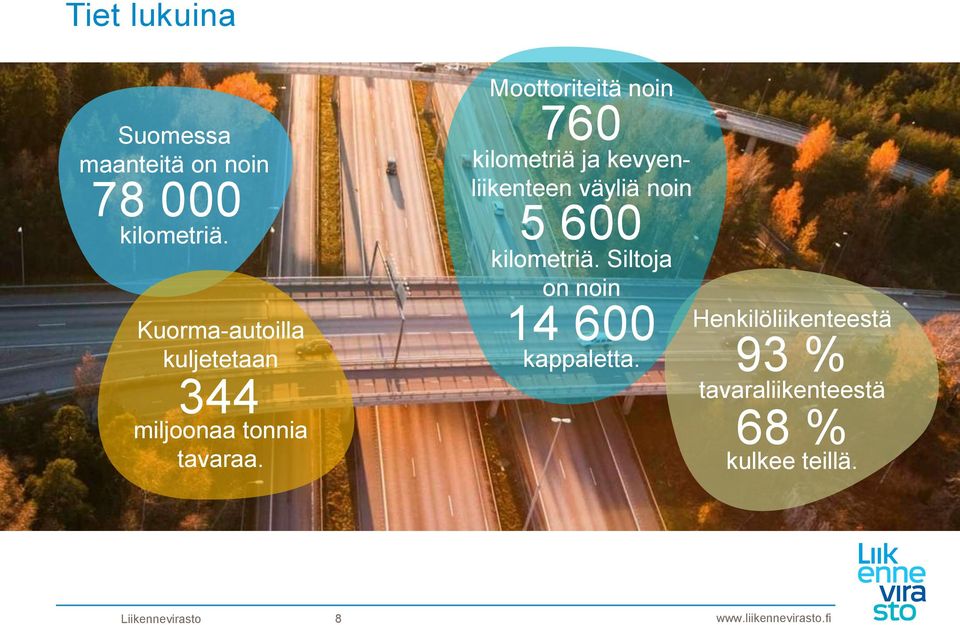 Moottoriteitä noin 760 kilometriä ja kevyenliikenteen väyliä noin 5 600