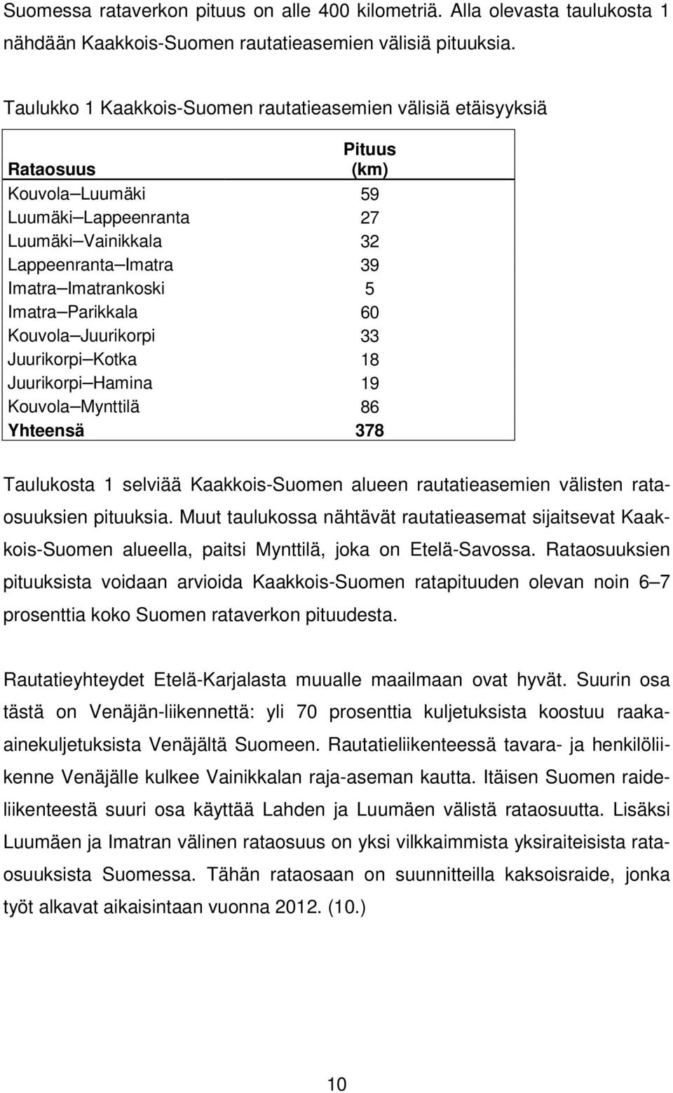 Imatra Parikkala 60 Kouvola Juurikorpi 33 Juurikorpi Kotka 18 Juurikorpi Hamina 19 Kouvola Mynttilä 86 Yhteensä 378 Taulukosta 1 selviää Kaakkois-Suomen alueen rautatieasemien välisten rataosuuksien