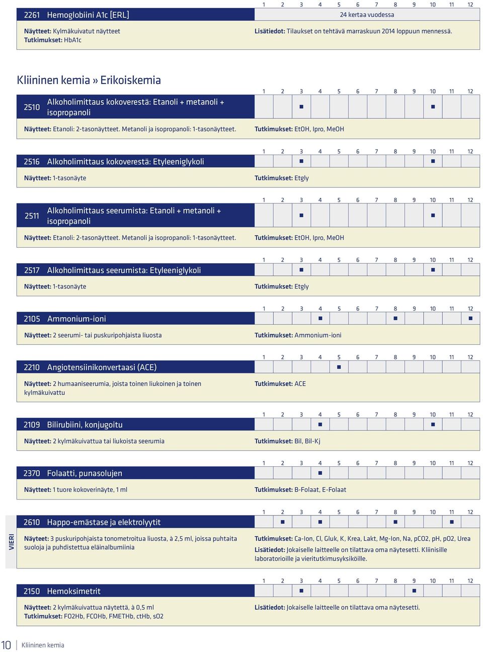 Tutkimukset: EtOH, Ipro, MeOH 2516 Alkoholimittaus kokoverestä: Etyleeniglykoli Näytteet: 1-tasonäyte Tutkimukset: Etgly 2511 Alkoholimittaus seerumista: Etanoli + metanoli + isopropanoli Näytteet: