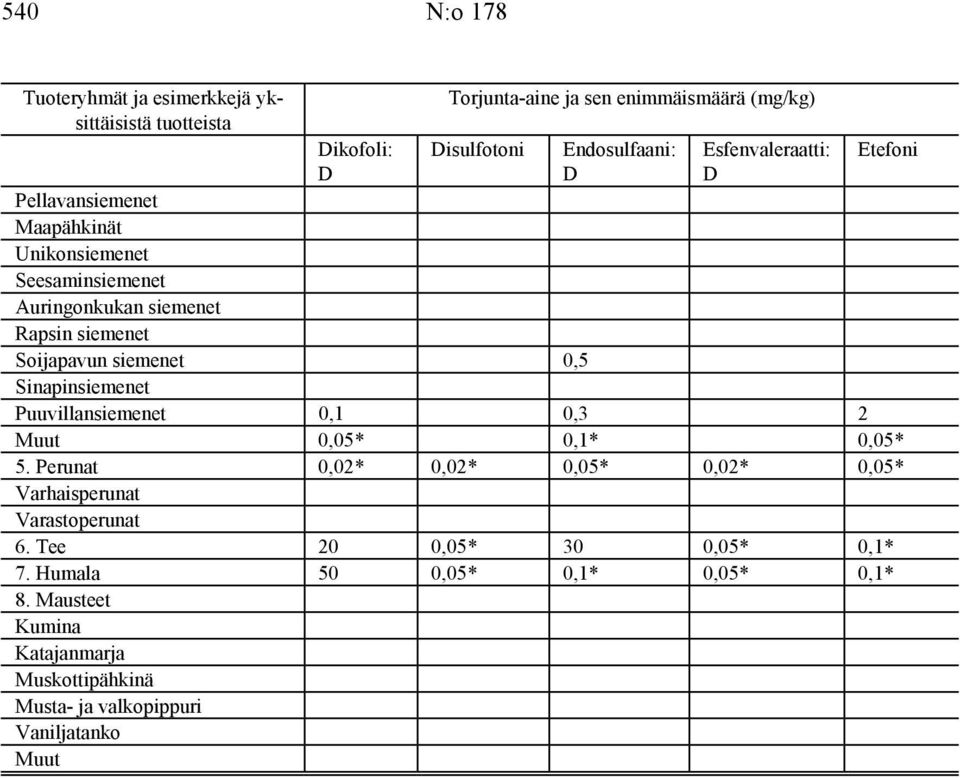 Sinapinsiemenet Puuvillansiemenet 0,1 0,3 2 0,05* 0,1* 0,05* 5.