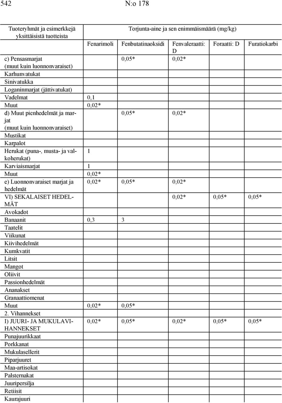 ja 0,02* 0,05* 0,02* hedelmät VI) SEKALAISET HEEL- 0,02* 0,05* 0,05* MÄT Avokadot Banaanit 0,3 3 Taatelit Viikunat Kiivihedelmät Kumkvatit Litsit Mangot Oliivit Passionhedelmät Ananakset