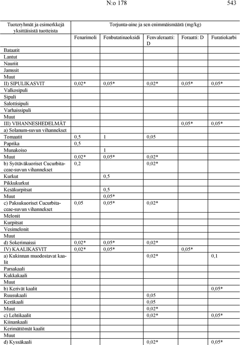 Syötäväkuoriset Cucurbitaceae-suvun 0,2 0,02* vihannekset Kurkut 0,5 Pikkukurkut Kesäkurpitsat 0,5 0,05* c) Paksukuoriset Cucurbitaceae-suvun 0,05 0,05* 0,02* vihannekset Melonit Kurpitsat