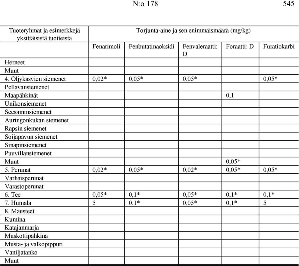 siemenet Soijapavun siemenet Sinapinsiemenet Puuvillansiemenet 0,05* 5. Perunat 0,02* 0,05* 0,02* 0,05* 0,05* Varhaisperunat Varastoperunat 6.