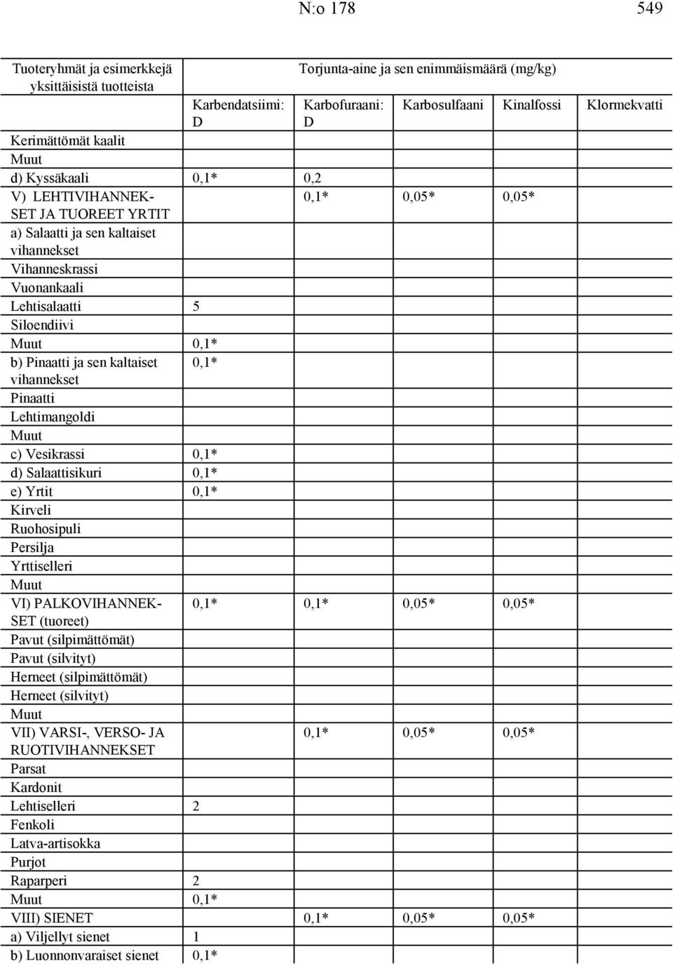 Lehtimangoldi c) Vesikrassi 0,1* d) Salaattisikuri 0,1* e) Yrtit 0,1* Kirveli Ruohosipuli Persilja Yrttiselleri VI) PALKOVIHANNEK- 0,1* 0,1* 0,05* 0,05* SET (tuoreet) Pavut (silpimättömät) Pavut