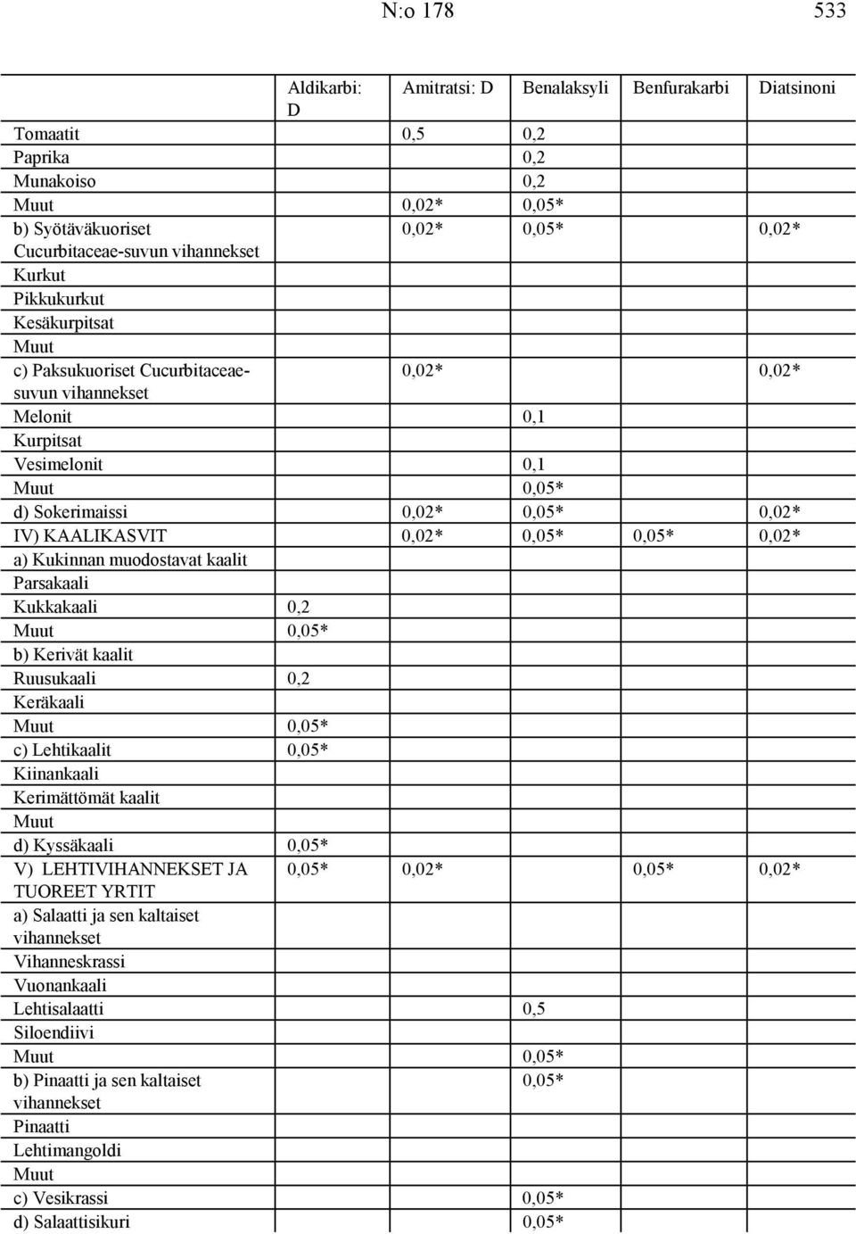 0,02* a) Kukinnan muodostavat kaalit Parsakaali Kukkakaali 0,2 0,05* b) Kerivät kaalit Ruusukaali 0,2 Keräkaali 0,05* c) Lehtikaalit 0,05* Kiinankaali Kerimättömät kaalit d) Kyssäkaali 0,05* V)