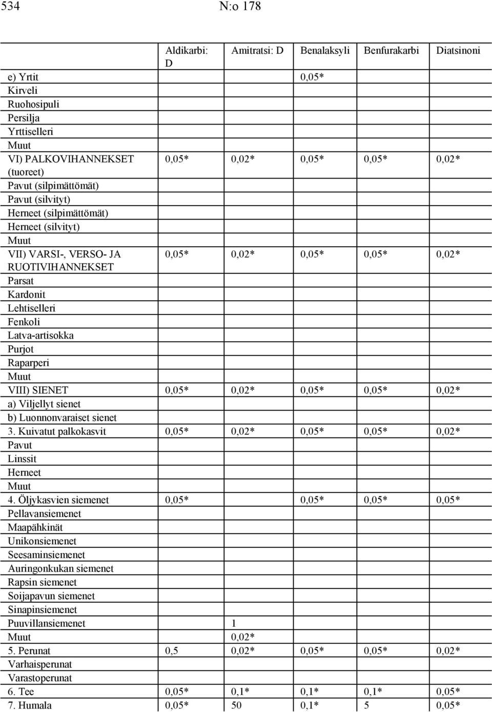 Purjot Raparperi VIII) SIENET 0,05* 0,02* 0,05* 0,05* 0,02* a) Viljellyt sienet b) Luonnonvaraiset sienet 3. Kuivatut palkokasvit 0,05* 0,02* 0,05* 0,05* 0,02* Pavut Linssit Herneet 4.