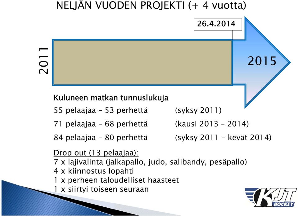 2014 2011 2015 Kuluneen matkan tunnuslukuja 55 pelaajaa 53 perhettä (syksy 2011) 71 pelaajaa