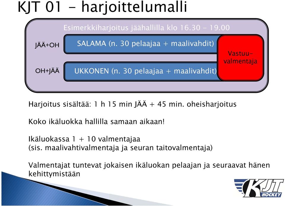 30 pelaajaa + maalivahdit) Vastuuvalmentaja Harjoitus sisältää: 1 h 15 min JÄÄ + 45 min.