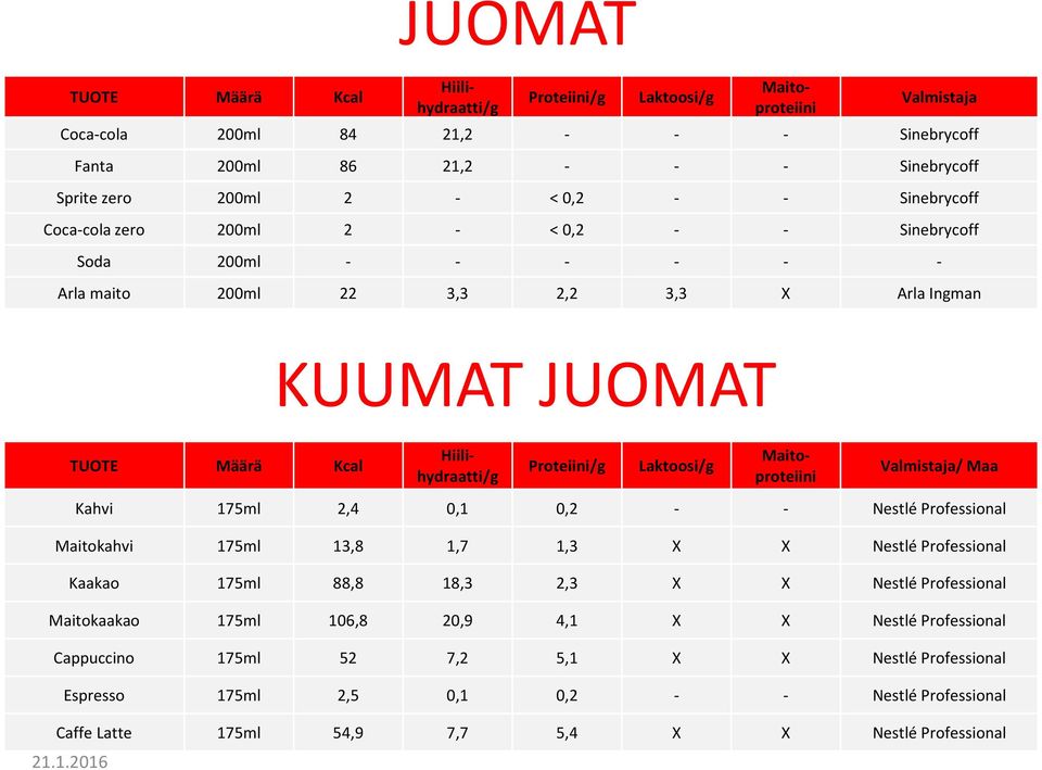 Maa Kahvi 175ml 2,4 0,1 0,2 - - Nestlé Professional Maitokahvi 175ml 13,8 1,7 1,3 X X Nestlé Professional Kaakao 175ml 88,8 18,3 2,3 X X Nestlé Professional Maitokaakao 175ml 106,8