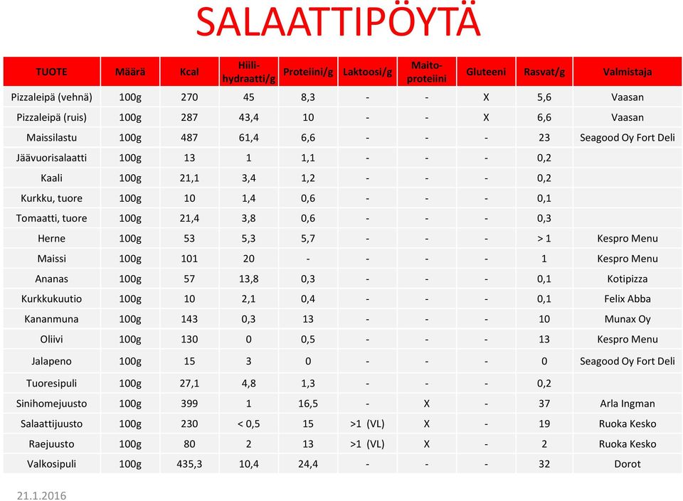 - - 0,3 Herne 100g 53 5,3 5,7 - - - > 1 Kespro Menu Maissi 100g 101 20 - - - - 1 Kespro Menu Ananas 100g 57 13,8 0,3 - - - 0,1 Kotipizza Kurkkukuutio 100g 10 2,1 0,4 - - - 0,1 Felix Abba Kananmuna