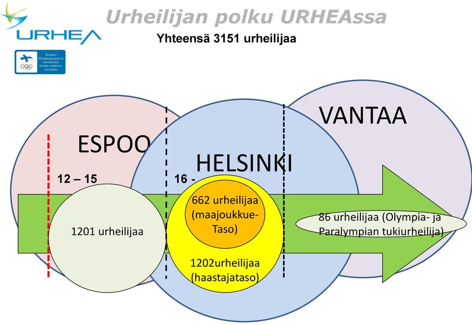 urheilijaa (maajoukkue- Taso) VANTAA 86 urheilijaa