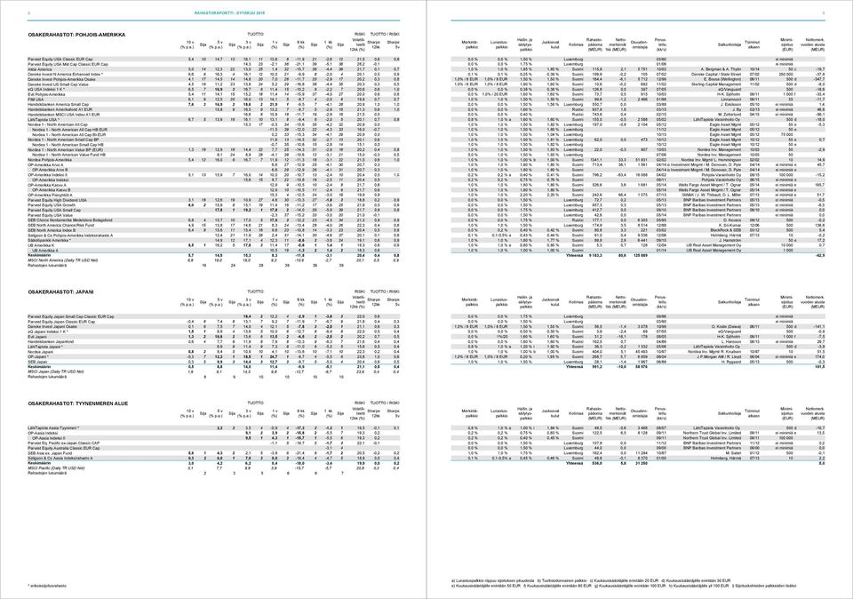 16,1 12 10,0 21-9,9 8-2,0 4 20,1 0,5 0,9 Danske Invest Pohjois-Amerikka Osake 4,1 17 14,5 14 14,8 20 7,0 26-11,7 20-2,9 17 20,2 0,3 0,8 Danske Invest US Small Cap Value 4,5 16 11,2 23 13,8 24 5,2