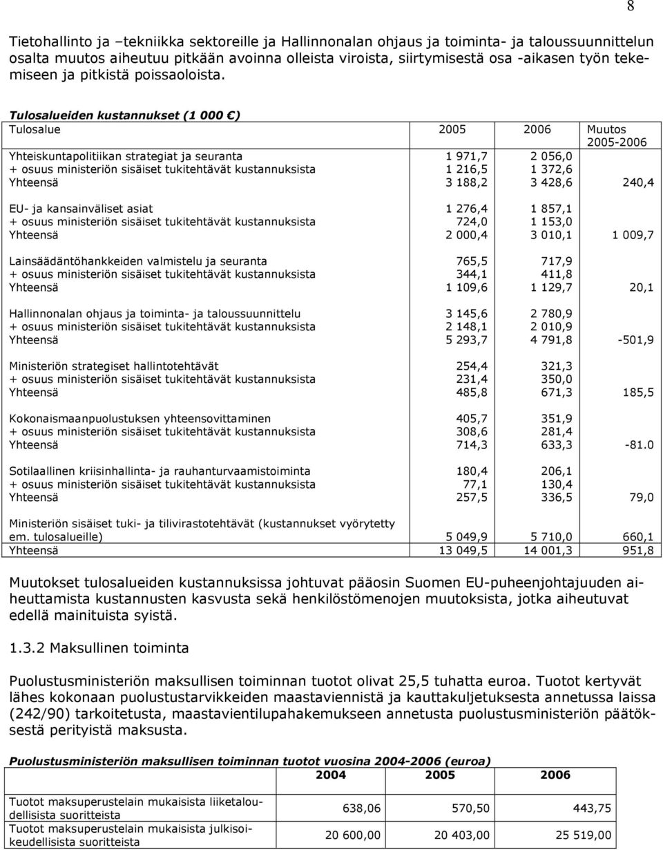 8 Tulosalueiden kustannukset (1 000 ) Tulosalue 2005 2006 Muutos 2005-2006 Yhteiskuntapolitiikan strategiat ja seuranta + osuus ministeriön sisäiset tukitehtävät kustannuksista Yhteensä 1 971,7 1