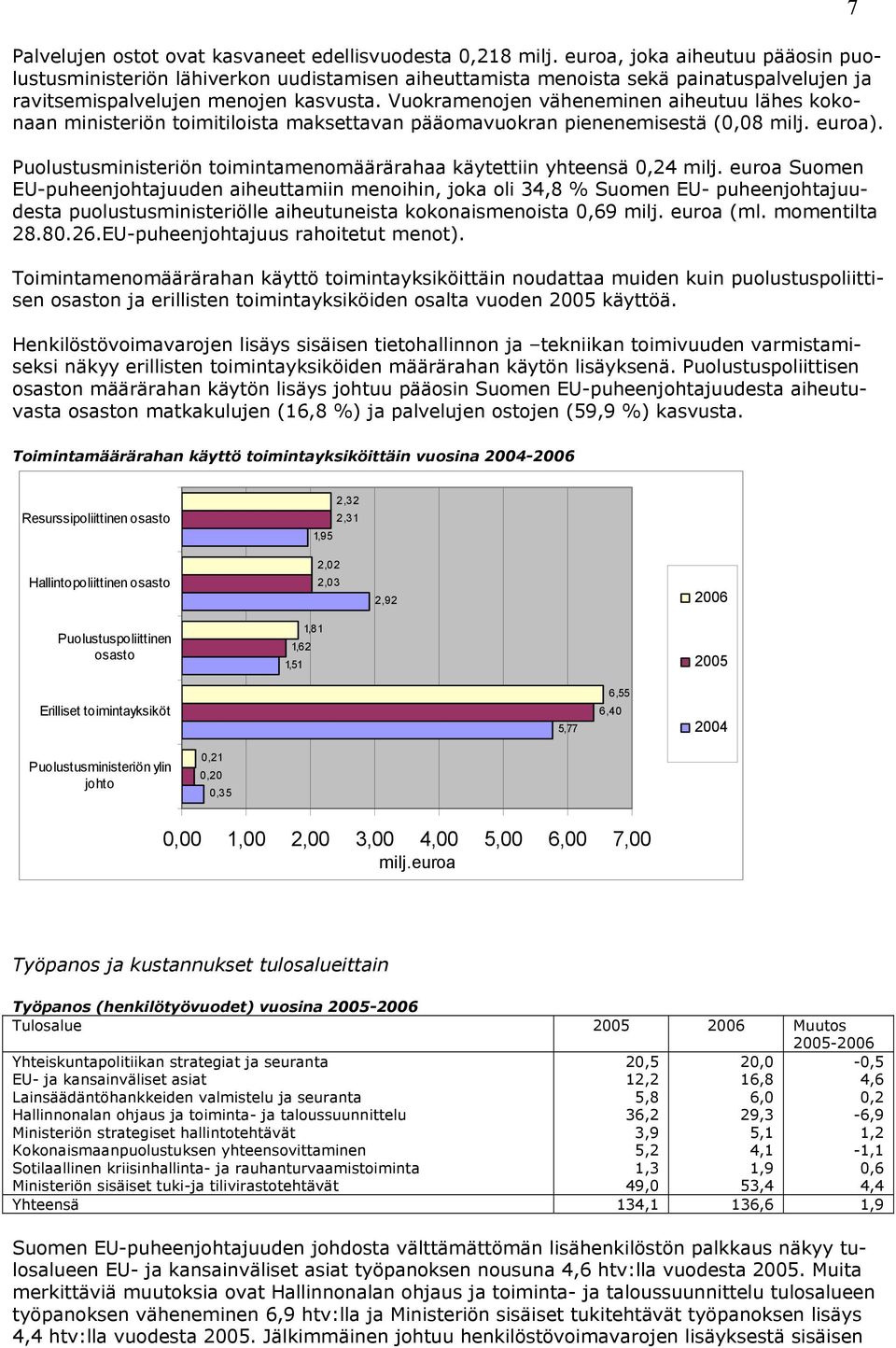 Vuokramenojen väheneminen aiheutuu lähes kokonaan ministeriön toimitiloista maksettavan pääomavuokran pienenemisestä (0,08 milj. euroa).