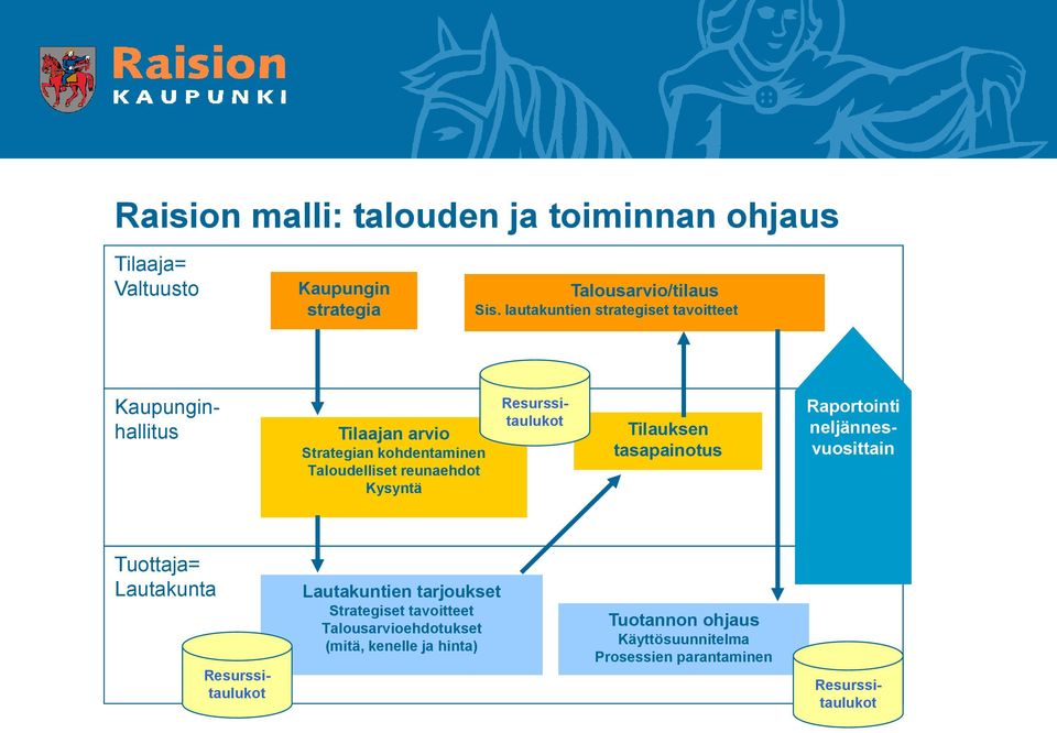 Resurssitaulukot Tilauksen tasapainotus Raportointi neljännesvuosittain Tuottaja= Lautakunta Lautakuntien tarjoukset Strategiset