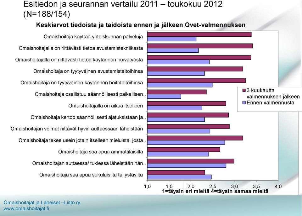 hoitotaitoihinsa Omaishoitaja osallistuu säännöllisesti paikallisen Omaishoitajalla on aikaa itselleen 3 kuukautta valmennuksen jälkeen Ennen valmennusta Omaishoitaja kertoo säännöllisesti