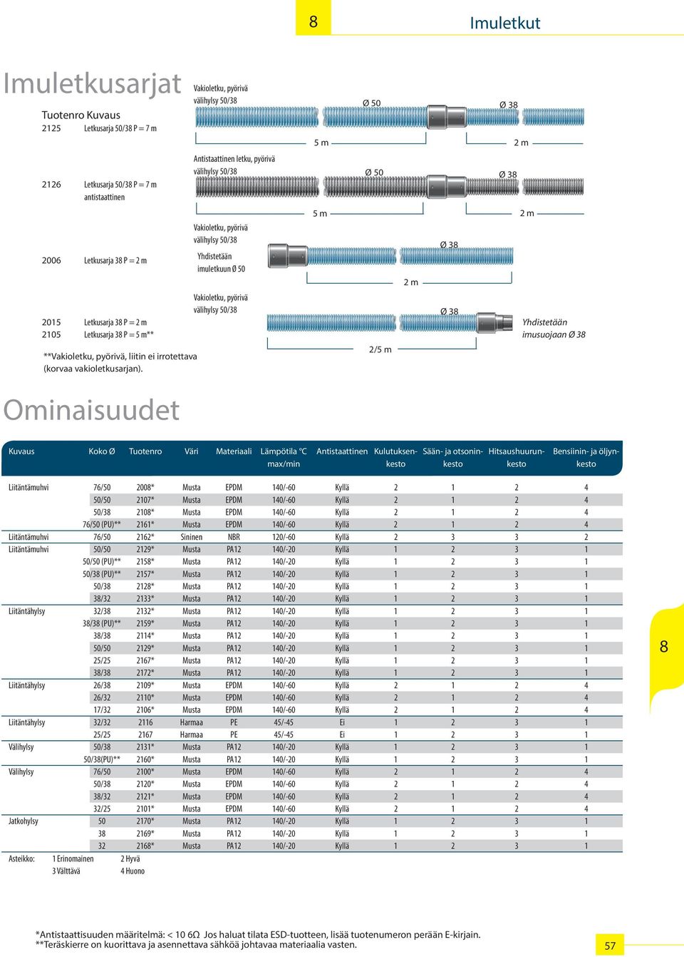 Vakioletku, pyörivä välihylsy 50/3 Antistaattinen letku, pyörivä välihylsy 50/3 Vakioletku, pyörivä välihylsy 50/3 Yhdistetään imuletkuun Vakioletku, pyörivä välihylsy 50/3 5 m 2 m 5 m 2/5 m 2 m 2 m