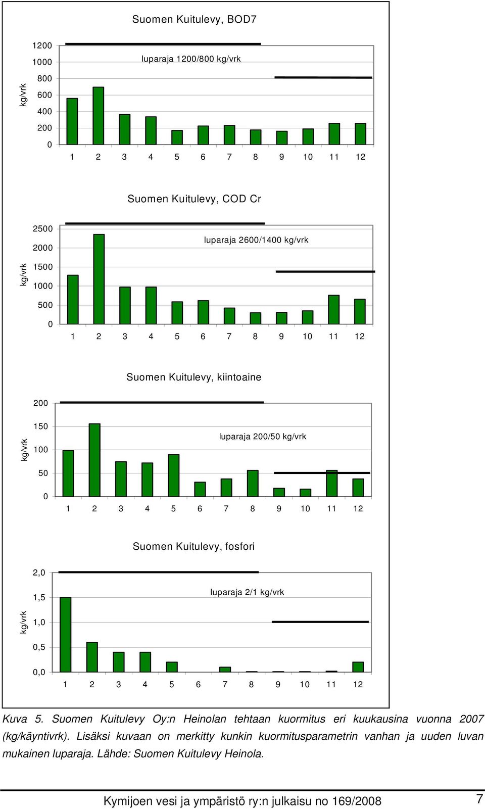 kg/vrk kg/vrk 1,,5, 1 2 3 4 5 6 7 8 9 1 11 12 Kuva 5. Suomen Kuitulevy Oy:n Heinolan tehtaan kuormitus eri kuukausina vuonna 27 (kg/käyntivrk).