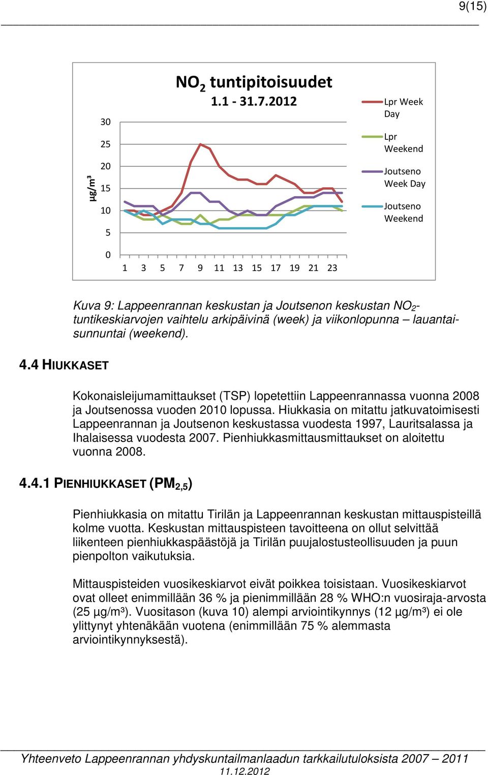 Mittauspisteiden välillä ei havaita merkittäviä eroja. ssä vuorokauden aikainen vaihtelu, erityisesti talvella on hieman suurempaa kuin Lappeenrannan keskustassa (kuva 11).