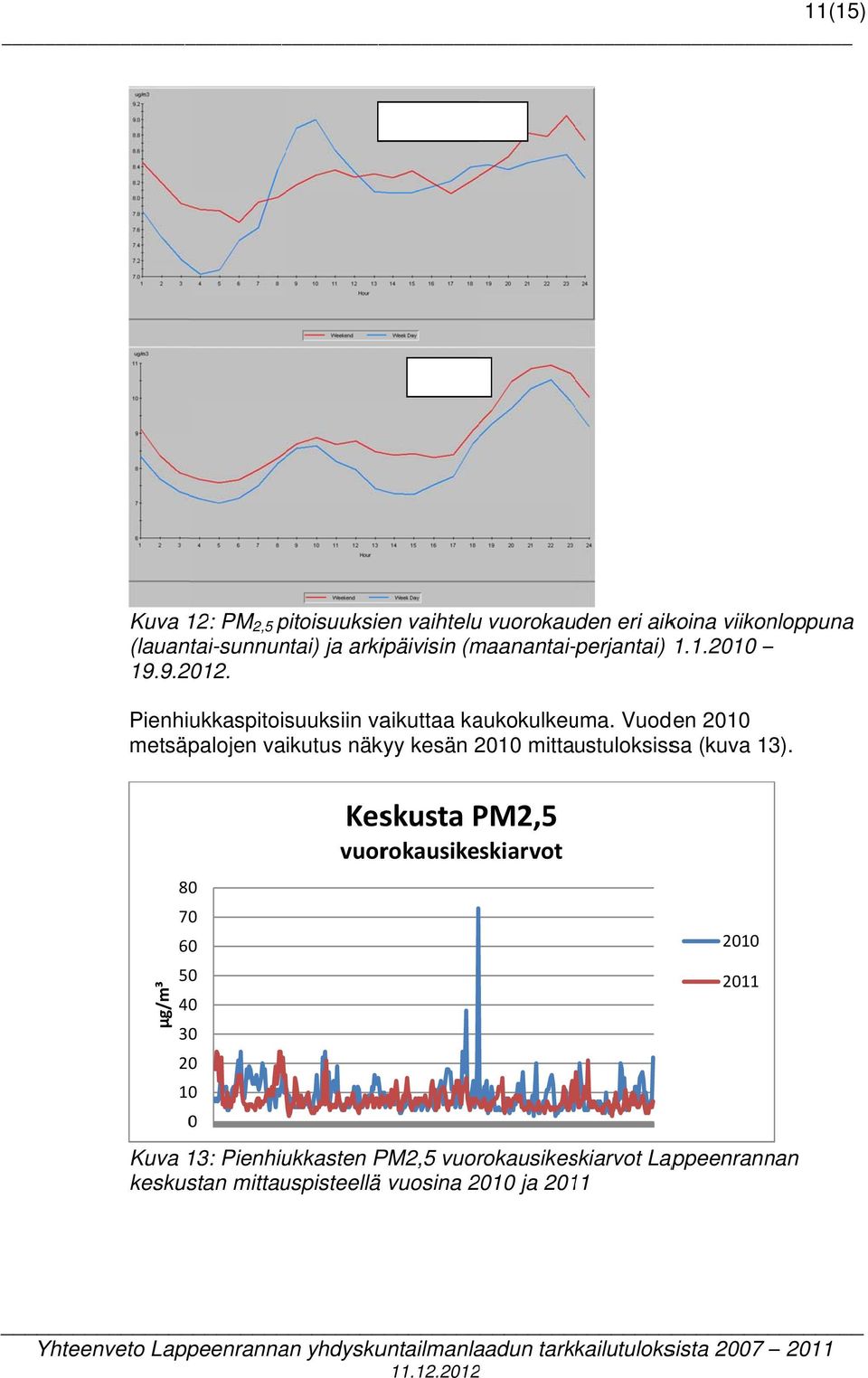 Pulpin suurimmat tuntipitoisuudet ovat olleet suurempia kuin Lappeenrannan keskustassa, mikä antaa viitettä joko puun pienpolton ja/tai teollisuuden päästöistä (liite 2).