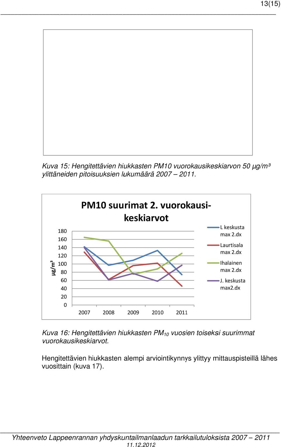 kerran, vuonna 21 Ihalaisessa (kuva 18). Keskustan mittauspisteessä ylempää arviointikynnystä on sivuttu kahtena vuonna 28 ja 21.