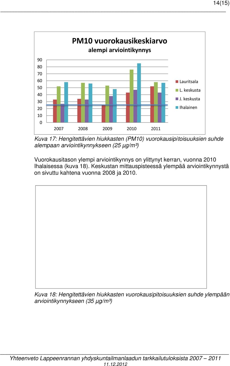 . Rikkilaskeuma oli alle rikkilaskeuman tavoitetason (3 mg/m 2 /a) kaikissa muissa mittauspisteissää kuin Ihalaisessa.