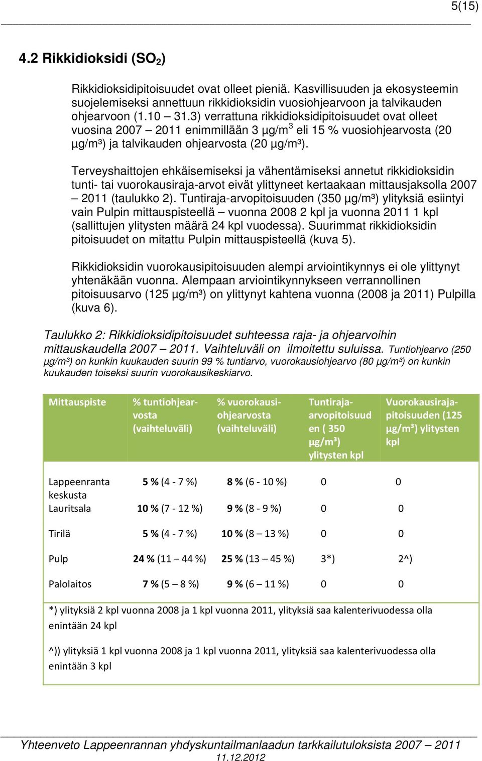 5 SO 2, alempi vuorokausiarviointikys kpl 4 3 2 1 L.