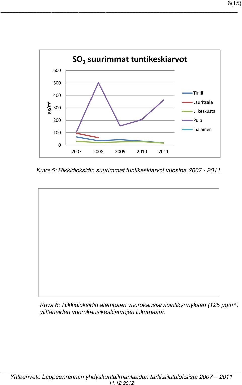 µ Typpidioksidin tuntiraja-arvo ei ole ylittynyt kertaakaan.