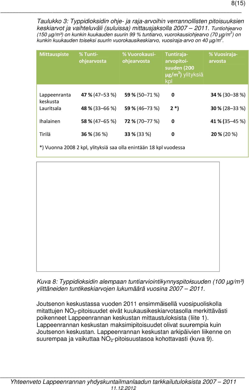 (week) ja viikonlopunna lauantaisunnuntai (weekend). 4.4 HIUKKASET Kokonaisleijumamittaukset (TSP) lopetettiin Lappeenrannassa vuonna 28 ja Joutsenossa vuoden 21 lopussa.