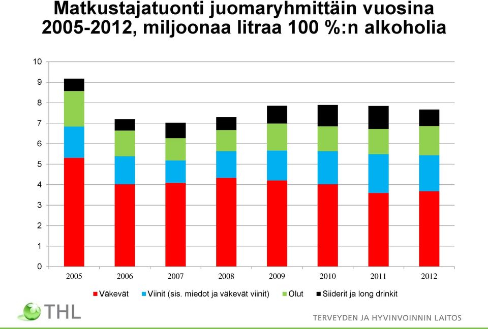 0 2005 2006 2007 2008 2009 2010 2011 2012 Väkevät Viinit