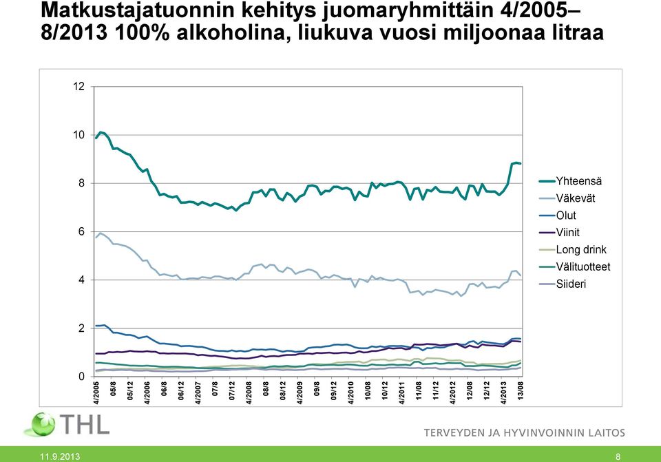 Matkustajatuonnin kehitys juomaryhmittäin 4/2005 8/2013 100% alkoholina, liukuva vuosi