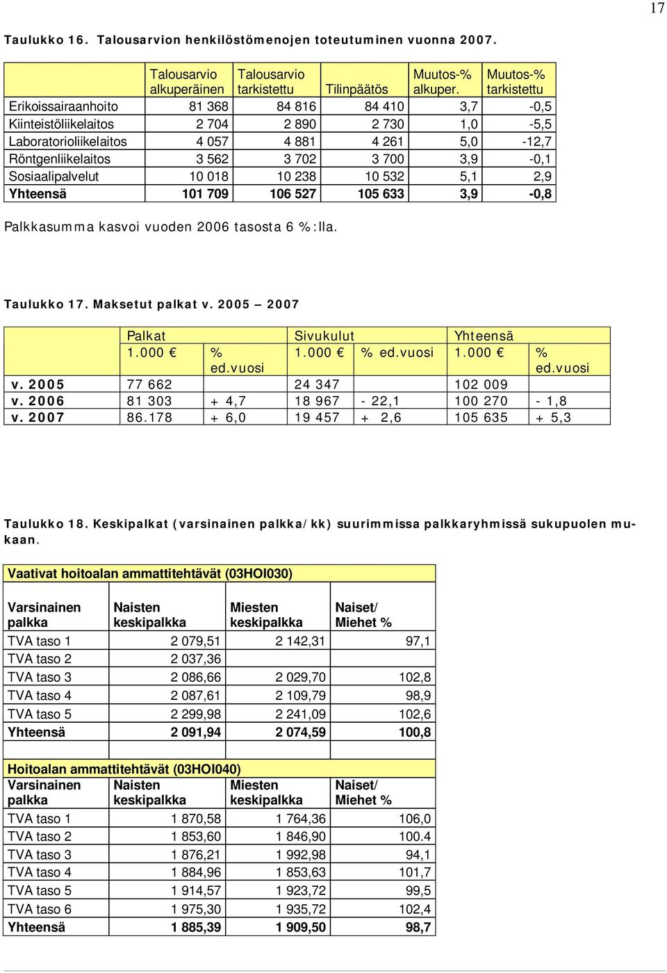 3 700 3,9-0,1 Sosiaalipalvelut 10 018 10 238 10 532 5,1 2,9 Yhteensä 101 709 106 527 105 633 3,9-0,8 Palkkasumma kasvoi vuoden 2006 tasosta 6 %:lla. Taulukko 17.