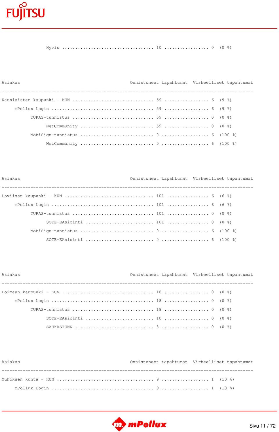 .. 101... 0 (0 %) MobiSign-tunnistus... 0... 6 (100 %) SOTE-EAsiointi... 0... 6 (100 %) Loimaan kaupunki - KUN... 18... 0 (0 %) mpollux Login... 18... 0 (0 %) TUPAS-tunnistus.