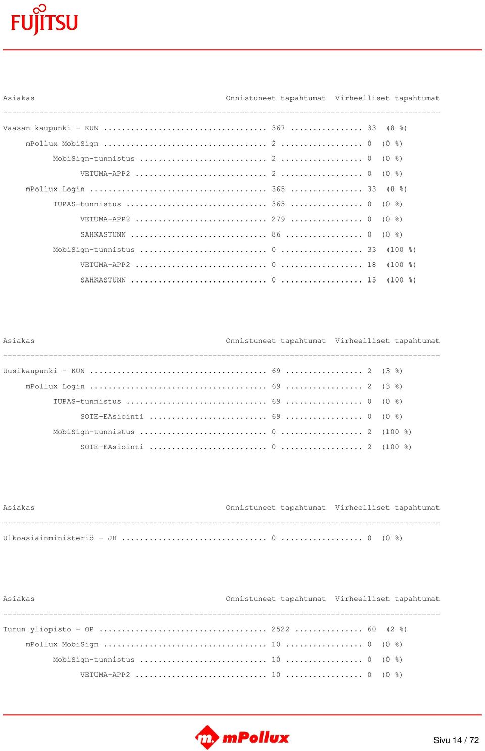 .. 69... 2 (3 %) mpollux Login... 69... 2 (3 %) TUPAS-tunnistus... 69... 0 (0 %) SOTE-EAsiointi... 69... 0 (0 %) MobiSign-tunnistus... 0... 2 (100 %) SOTE-EAsiointi... 0... 2 (100 %) Ulkoasiainministeriö - JH.