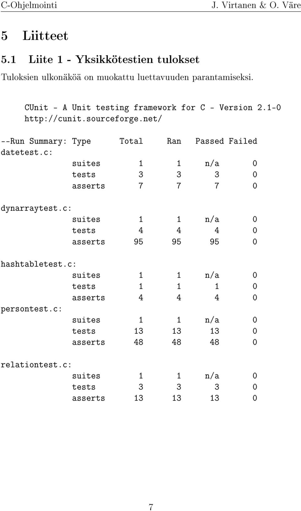 net/ --Run Summary: Type Total Ran Passed Failed datetest.c: tests 3 3 3 0 asserts 7 7 7 0 dynarraytest.