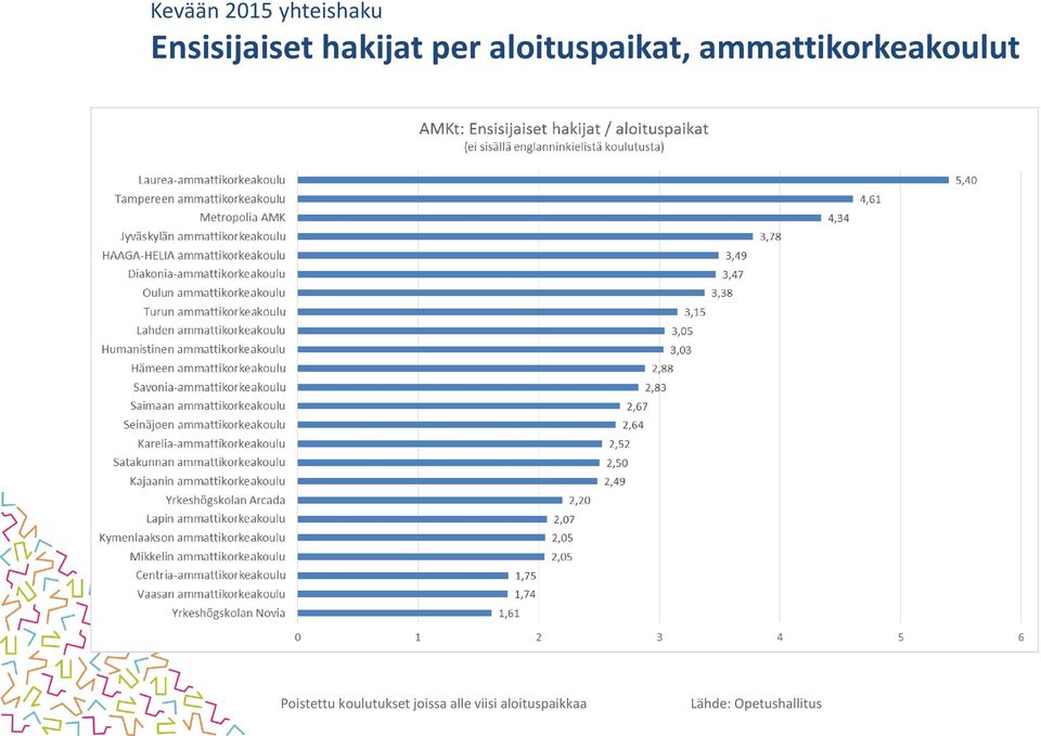 ammattikorkeakoulut Poistettu