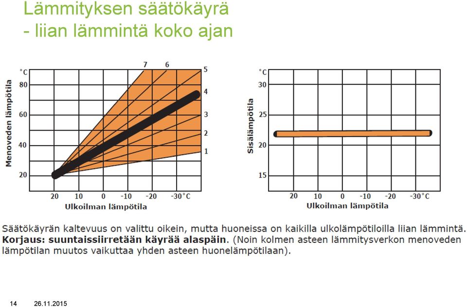 liian lämmintä