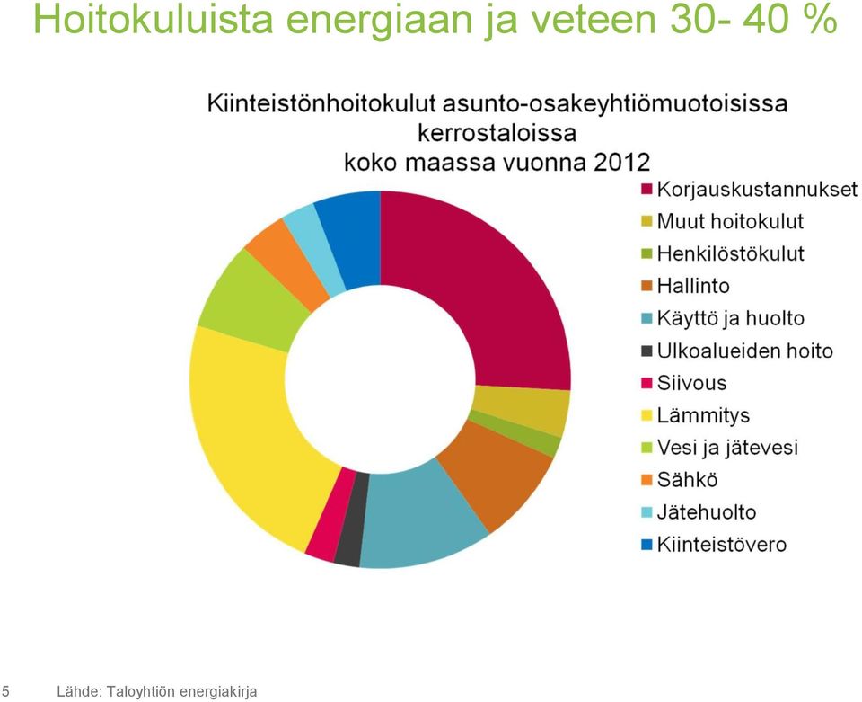 veteen 30-40 % 5